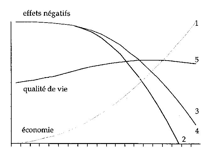 courbe: dveloppement conomique/effets secondaires/qualit de vie