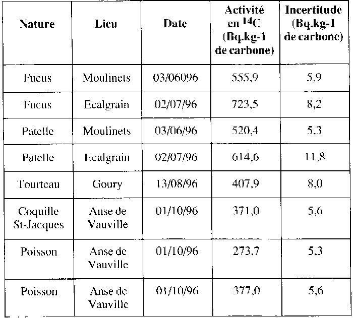 tableau calcul de dose